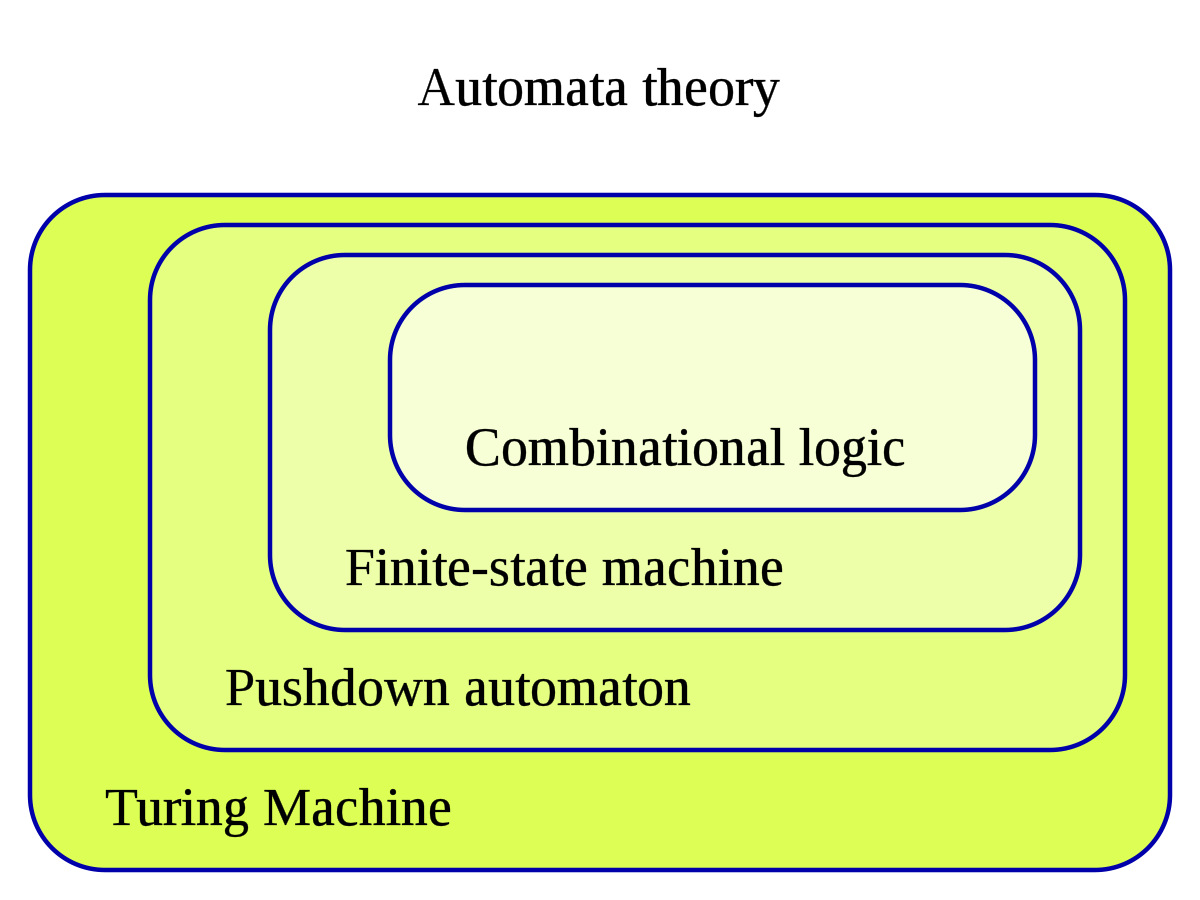 Automata Theory levels