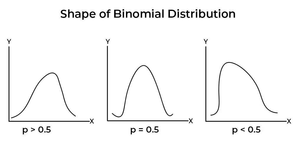 Binomial Distributions