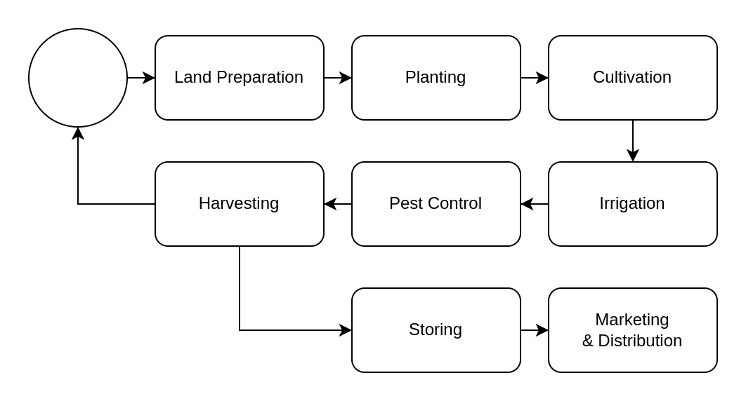 Crop Farming