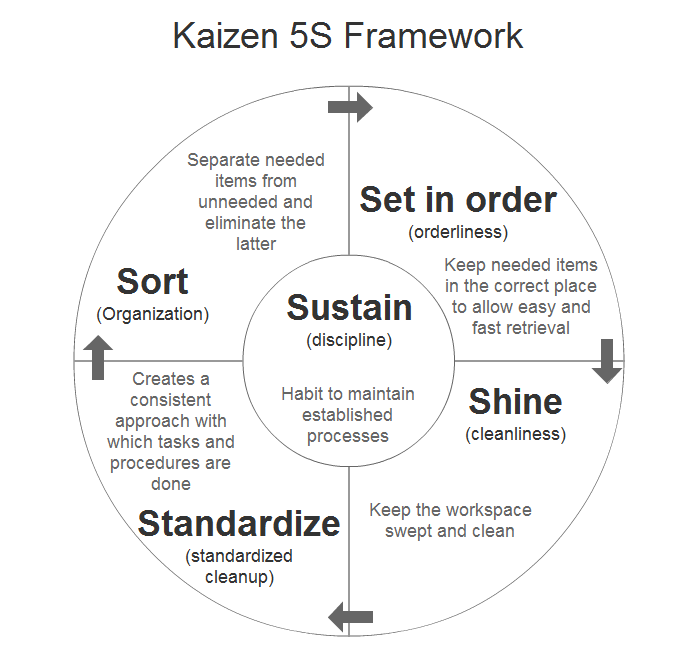 Kaizen 5S image not found