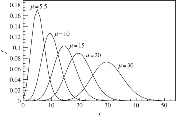 Poisson Distributions