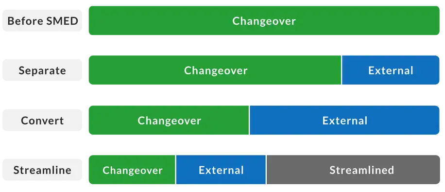 Phases of SMED.