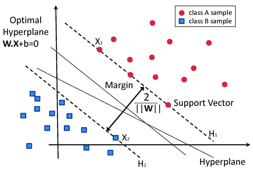 SVM and hinge loss
