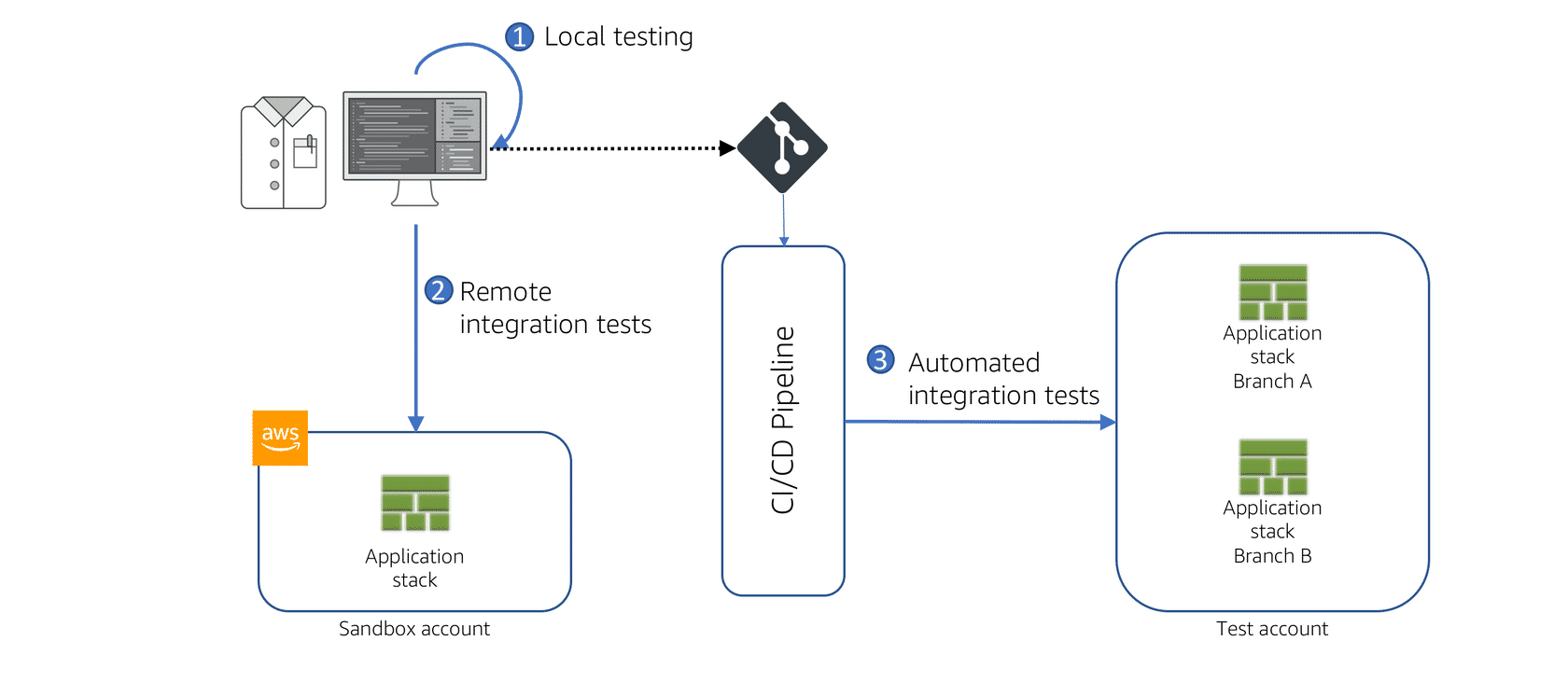 Recommended Test Pipeline
